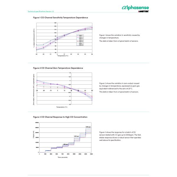 Small Size Dual Sensor for Carbon Monoxide and Hydrogen Sulfide Detection Zero Current ± 6 Linearity 40