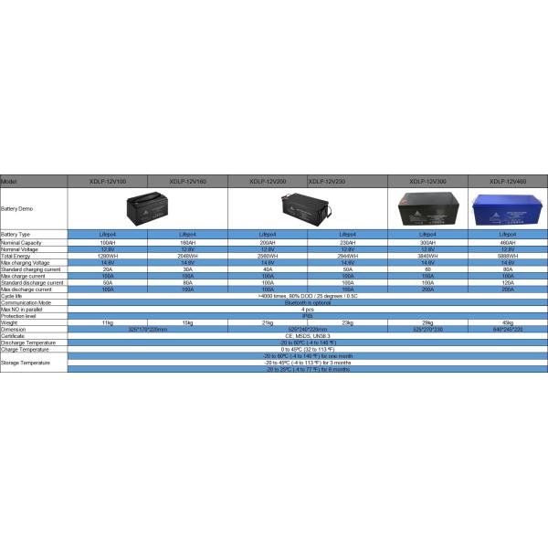 RoHS Lifepo4 Battery 12v 150ah For Electric Scooter Vehicle Bicycle