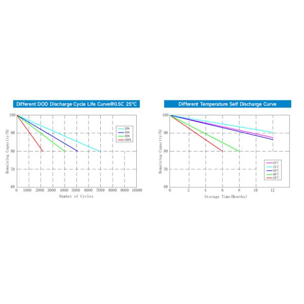 LiFePO4 Lithium Battery Series LFP5.12KWH51.2V-P20R1 16S1P 100 ah