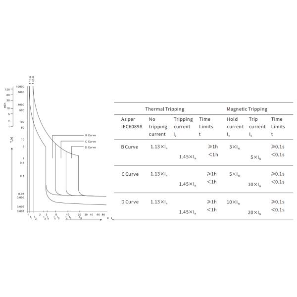 0.03mA RCD RCCB RCBO Circuit Breaker Type B 4 Pole For Protection