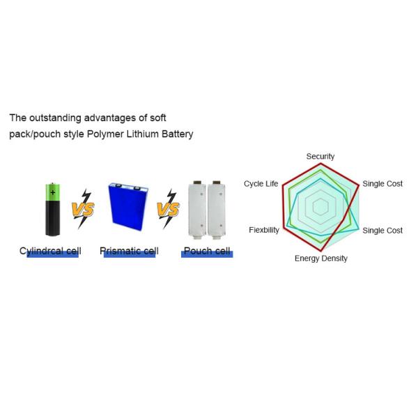 OEM ODM LiFePO4 lithium battery Pouch Cells Lithium ion Battery Customized battery lithium battery packs