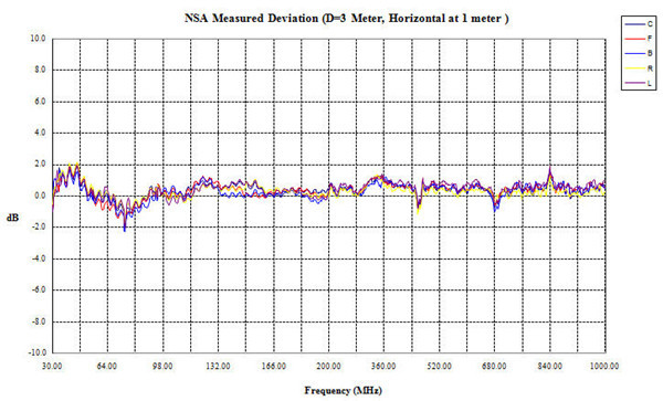FSAC Type Fully Anechoic Chamber 3m 5m 10m For The Major EMC Standards