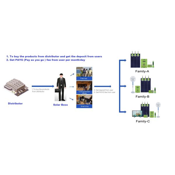 50HZ Off Grid Solar Systems Kits With 307.2Wh LiFePO4 Battery