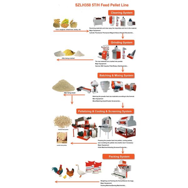 OEM 3mm To 3.5mm Cattle Feed Plant Machinery 2-5 Ton Per Hour