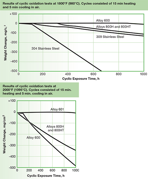 Results of cyclic oxidation tests at 1800°F (980°C) and 2000°F (1095°C).