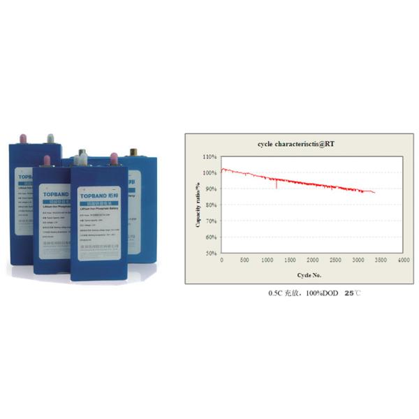 Long Cycle Life Time Rechargeable Lifepo4 Battery With Prismatic Aluminum Case