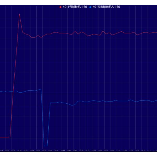 Basic Energy Monitoring And Management Module Automated For Improved Productivity