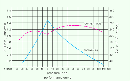DC Brushless Micro Vacuum Pump DC12V DC24V / Electric Balloon Air Pumps