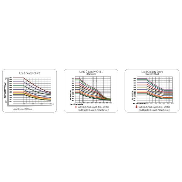 Wide View Mast Electric Powered Forklift , Electric Lift Truck Multi Function