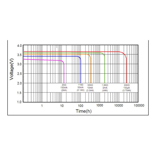 Heat Meter ER18505 Li SOCl2 Lithium Battery , High Capacity Lithium Batteries