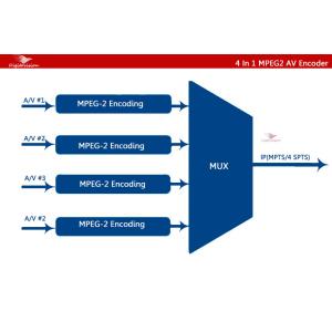 4 In 1 MPEG2 AV Encoder
