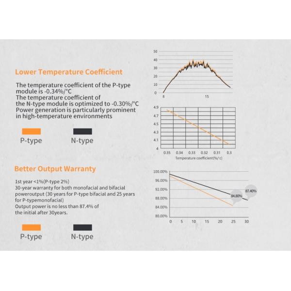 Manufacture N-type Topcon Bifacial Monocrystalline Solar Power Panels 500W 550W 570W 580W 585 Watt 590Watt Best Solar Panel