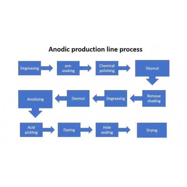 Automatic Anodizing Line With Real-Time Monitoring For Process Quality