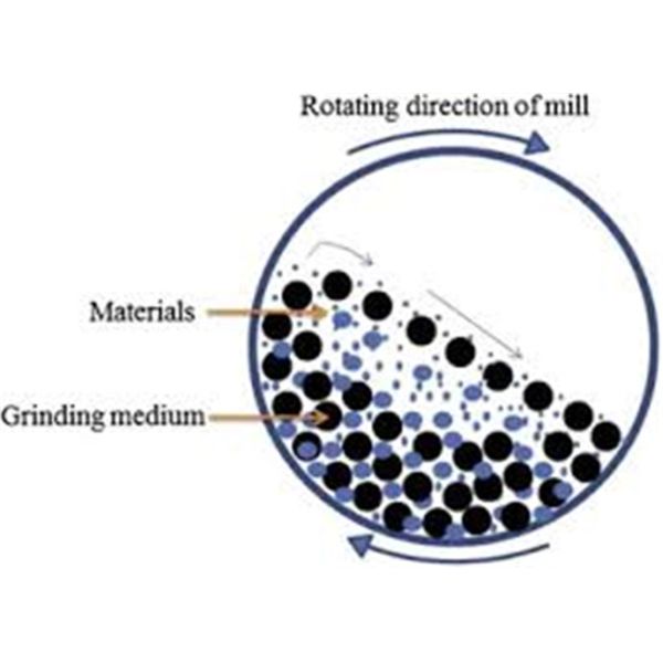 Dry / Wet Industrial Grinding Balls High Precision Stable Performance