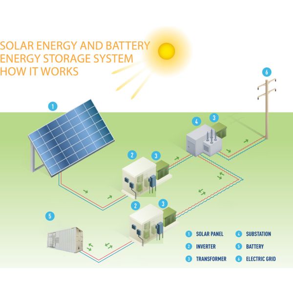 Liquid-Cooling 3.72MWh Containerized Battery Energy Storage System