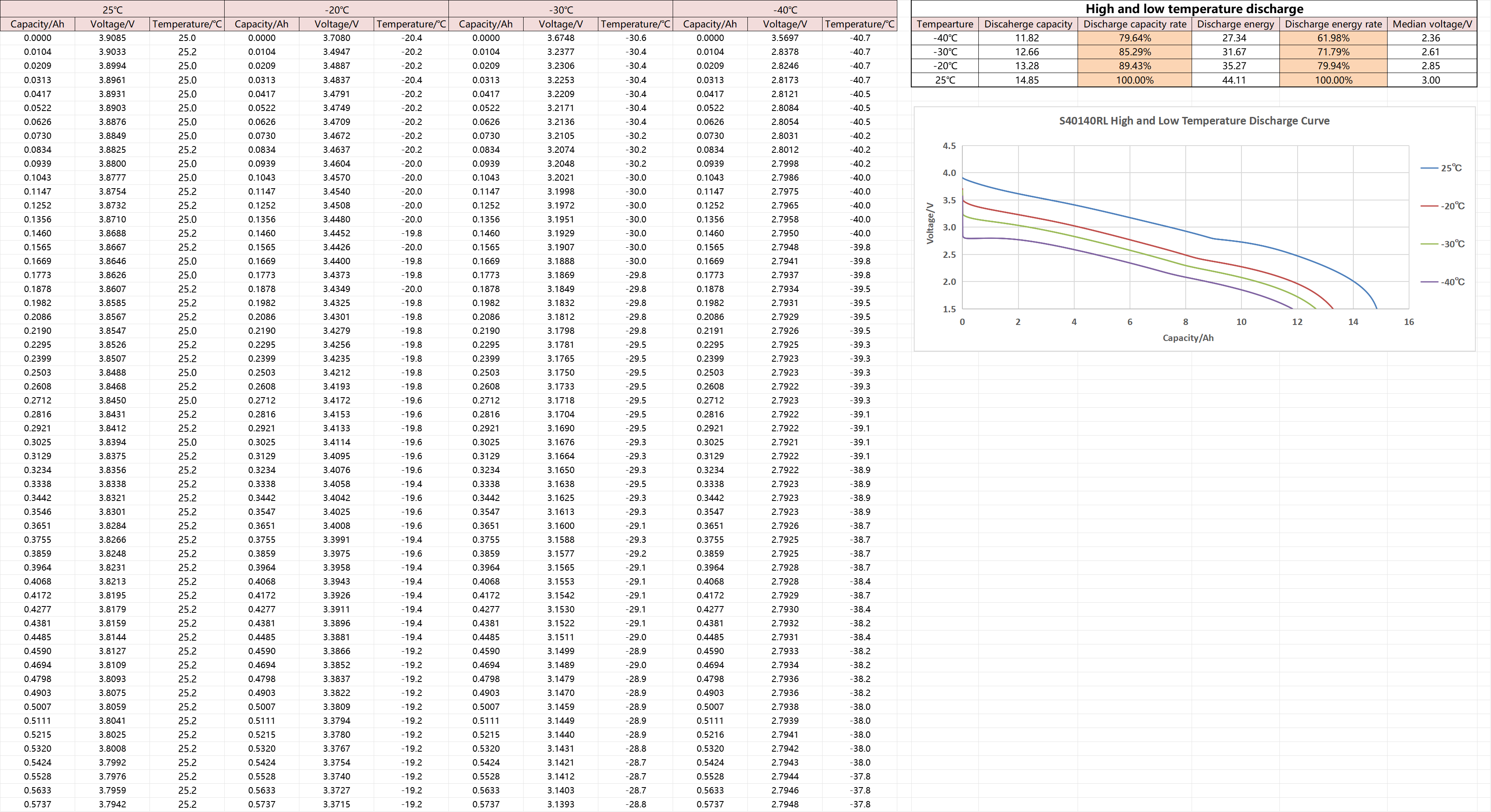 40140 3.1V 15Ah 3C Sodium Ion Batteries Low Temperature Resistance High Temperature Safety