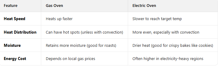 Brass Burner Cap Commercial Free Standing Oven Multifunctional Freestanding Gas Cooker Oven