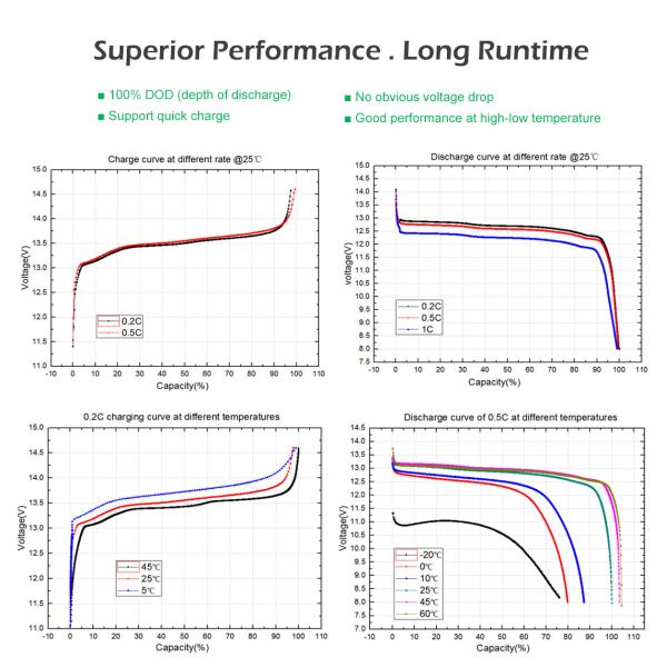 Customized Capacity 12.8V 100Ah Lithium Deep Cycle Battery Low Self Discharge