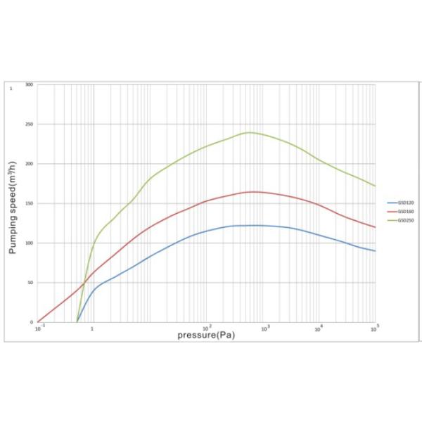 GSD120B 120 m³/h Oilless Dry Screw Vacuum Pump for Lithium Ion Battery Drying
