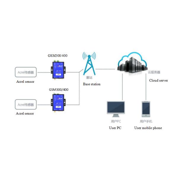 ISO9001 Three Phase DC12V Smart Gateway / 4g Iot Gateway AF-GSM400-4GY