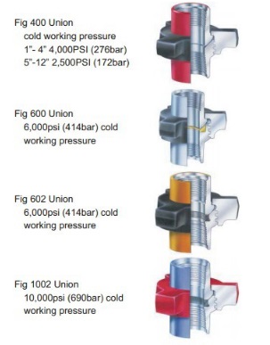High Quality Factory Supply API 6A WECO Hammer Union use for Pipe Fittings in Oilfield Well Drilling