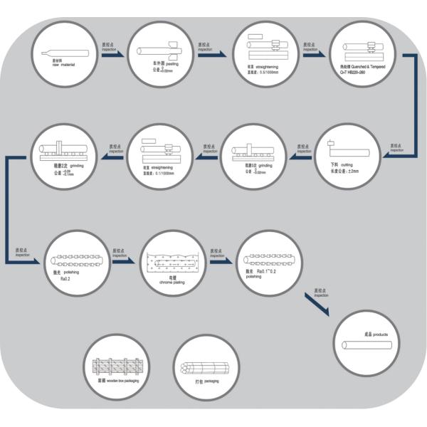 Hard Chrome Precision Plated Steel Shafts CK45 SAE 1045 4140 For Hydraulic Pistion Rod