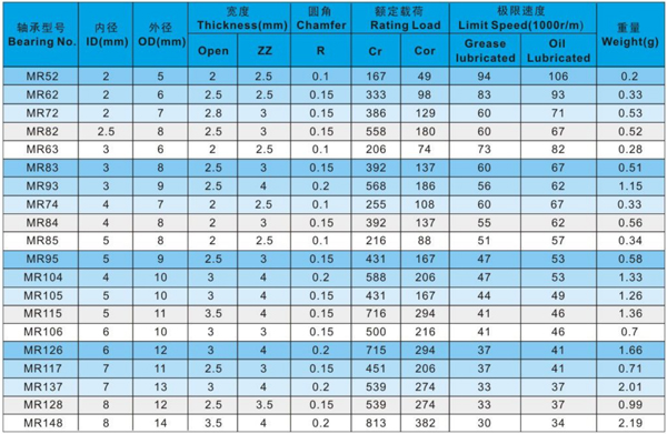 Factory Wholesale High Speed Motor Miniature Bearing MR105ZZ With 5*10*4mm