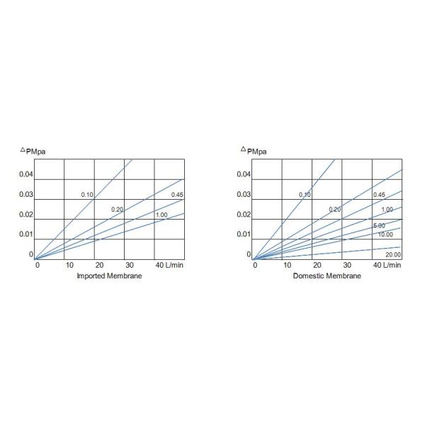 Electronic Grade 0.2 Micron Membrane Filter Cartridge With Silicone O Rings