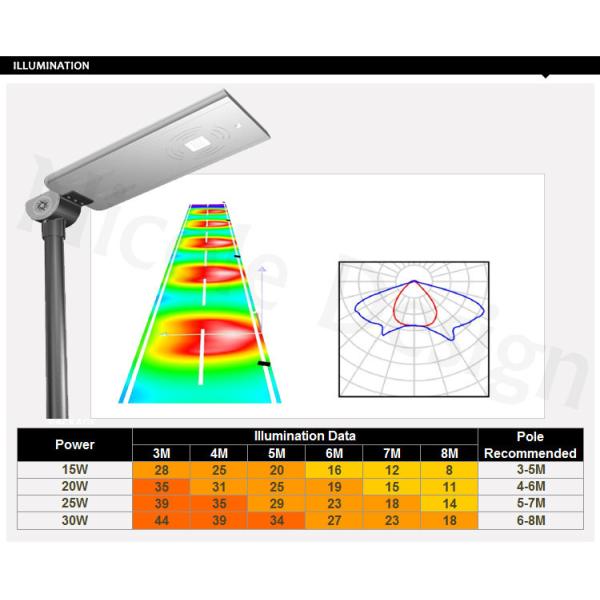 All in One Integrated Lighting 30W Solar Street Light LED, All in one integrate light manufacture
