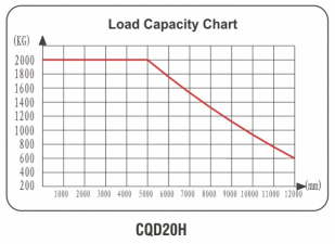 Warehouse Electric Reach Truck Forklift Lift Capacity 2 Ton Max Lift Height 12 M