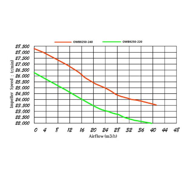 High Pressure 28cfm 24v Brushless DC Blower , Cpap Machine Blower Motor