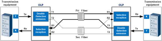 Low Insertion Loss Fiber Optic Wdm OLP Optical Line Protection System LC/UPC Managed Chassis