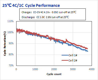 8C Discharge Current 3.6V 13.5Ah Nmc Lithium Ion Battery Electric Vehicles Use