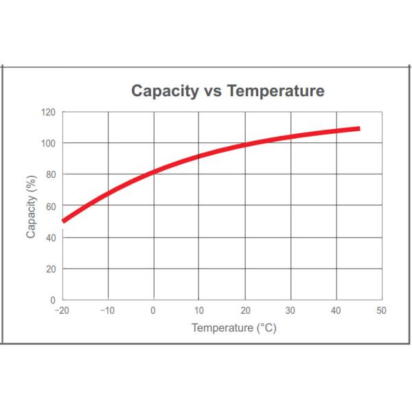 High Capacity 12v UPS Battery , Valve Regulated Lead Acid Battery For Telecom