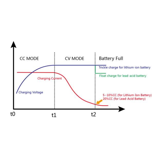 60V 12A Lithium Battery Charger, Suit For Electric Motorcycles, CC CV and Trickle Automatic Charging, 3 KG