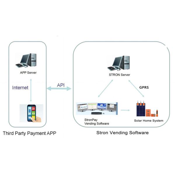 30W 76.8Wh Pay As You Go Solar System With 3W LED Lamps