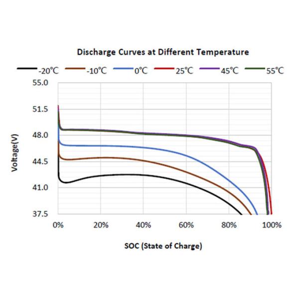 48V Rechargeable Lithium Ion Battery Pack 100Ah High Energy Density