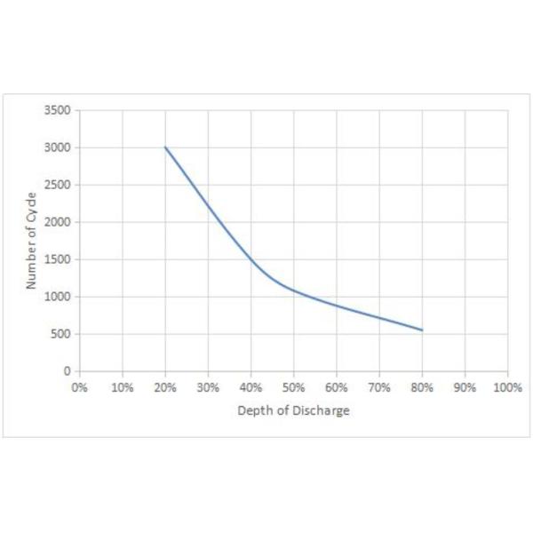 High Capacity 12v UPS Battery , Valve Regulated Lead Acid Battery For Telecom