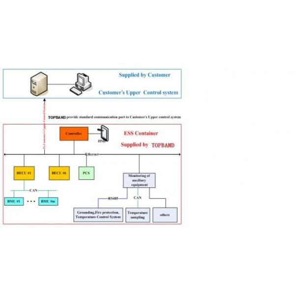 Super Power 40HQ Container Lithium Battery Energy Storage System ESS 500kW / 1MWh