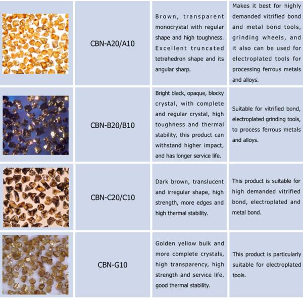 ISO Standard Cubic Boron Nitride Cbn Powder For Electroplated Tools