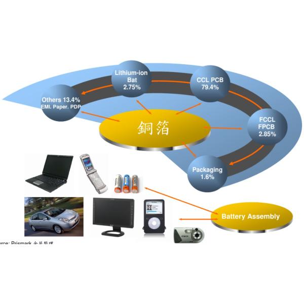 1 OZ Electrolytic Copper Foil For MCCL CCL High Temperature SGS Approval