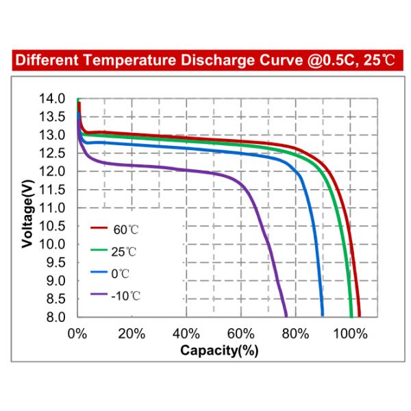 Golf Cart Solar Storage Lifepo4 Lithium Ion Battery EV Deep Cycle 12V 80Ah