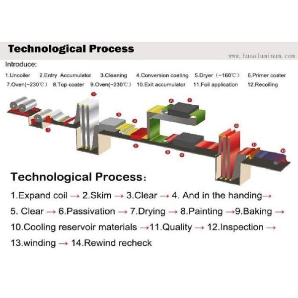 RoHS Prepainted Aluminum Coil , Heatproof Aluminum Trim Roll