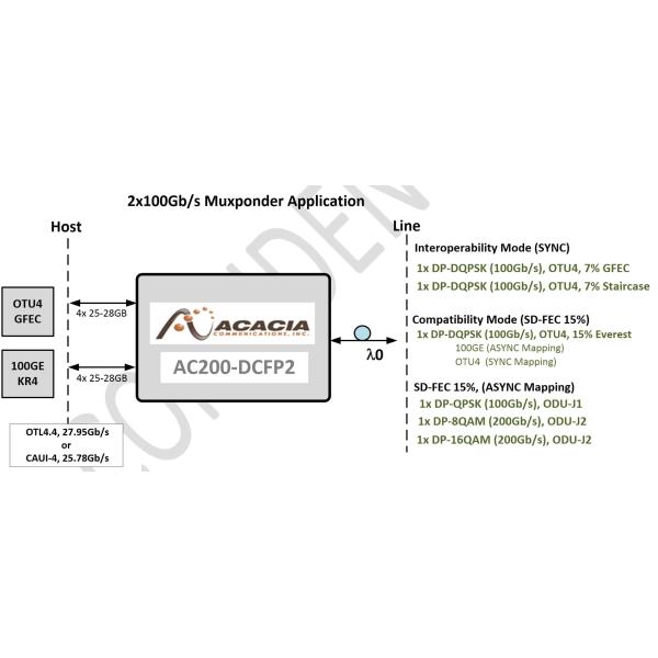Acacia 200G CFP2-DCO Coherent Module AC200 MSA Compatible DWDM Transmission