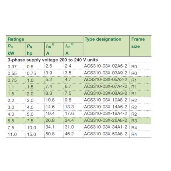 Variable Frequency Drive Inverter ACS310--03E-05A2-2 200V-240V