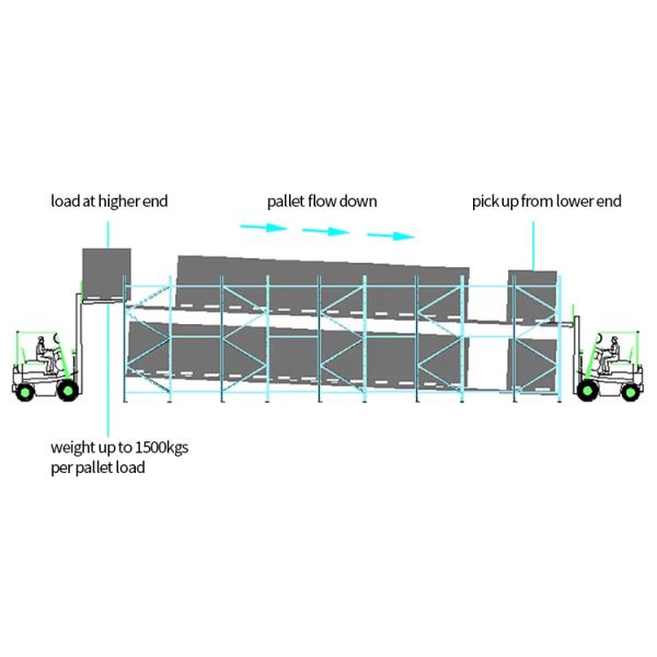 Q235 Q355 Steel FIFO Gravity Shelving Gravity Roller Racking CE TUV Standard