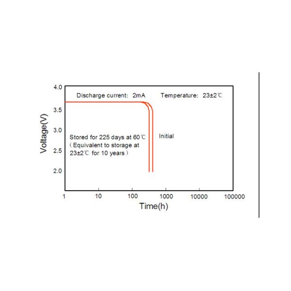 Li-SOCl2 Battery , Lithium 3.6 V Battery UN CE Certification Non-rechargeable NB IOT LORA