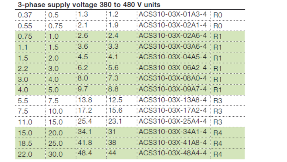Variable Frequency Drive Inverter ACS310--03E-05A2-2 200V-240V
