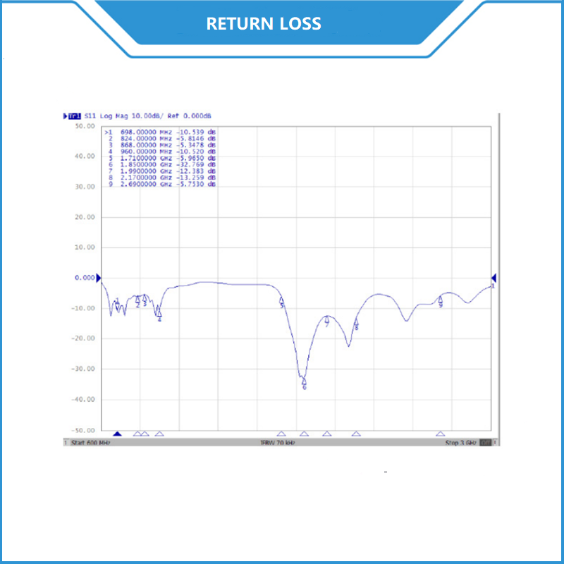 External 2G 3G 4G LTE Terminal Mount Rubber Dipole Antenna
