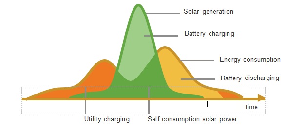 Super 48V 8KW To 10KW Pure Sine Solar Inverter For Home Energy Storage System